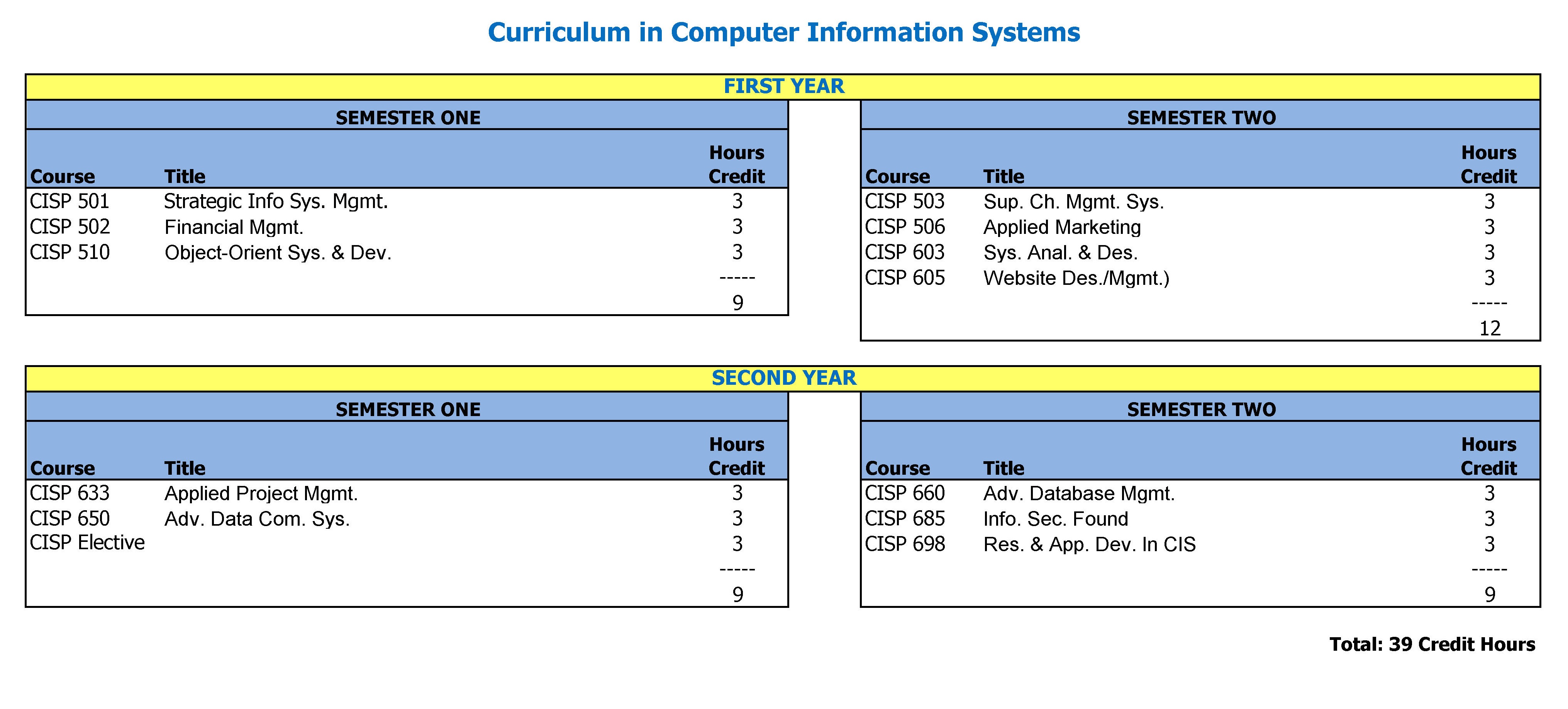 Curriculum in CIS Graduate
