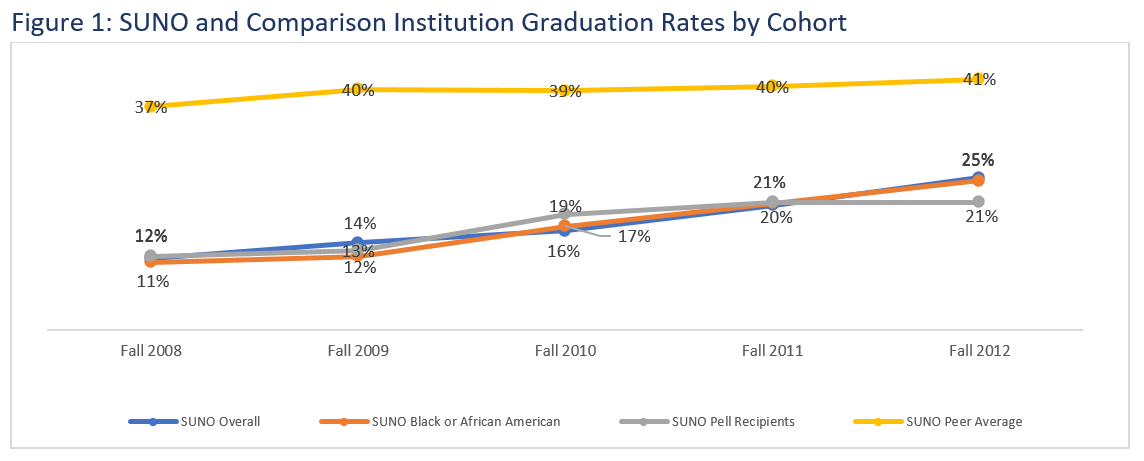 Figure 1: SUNO and Comparison Institution Graduation Rates by Cohort