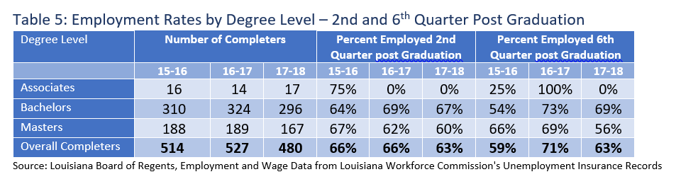 Table 5: Employment Rates by Degree Level – 2nd and 6th Quarter Post Graduation